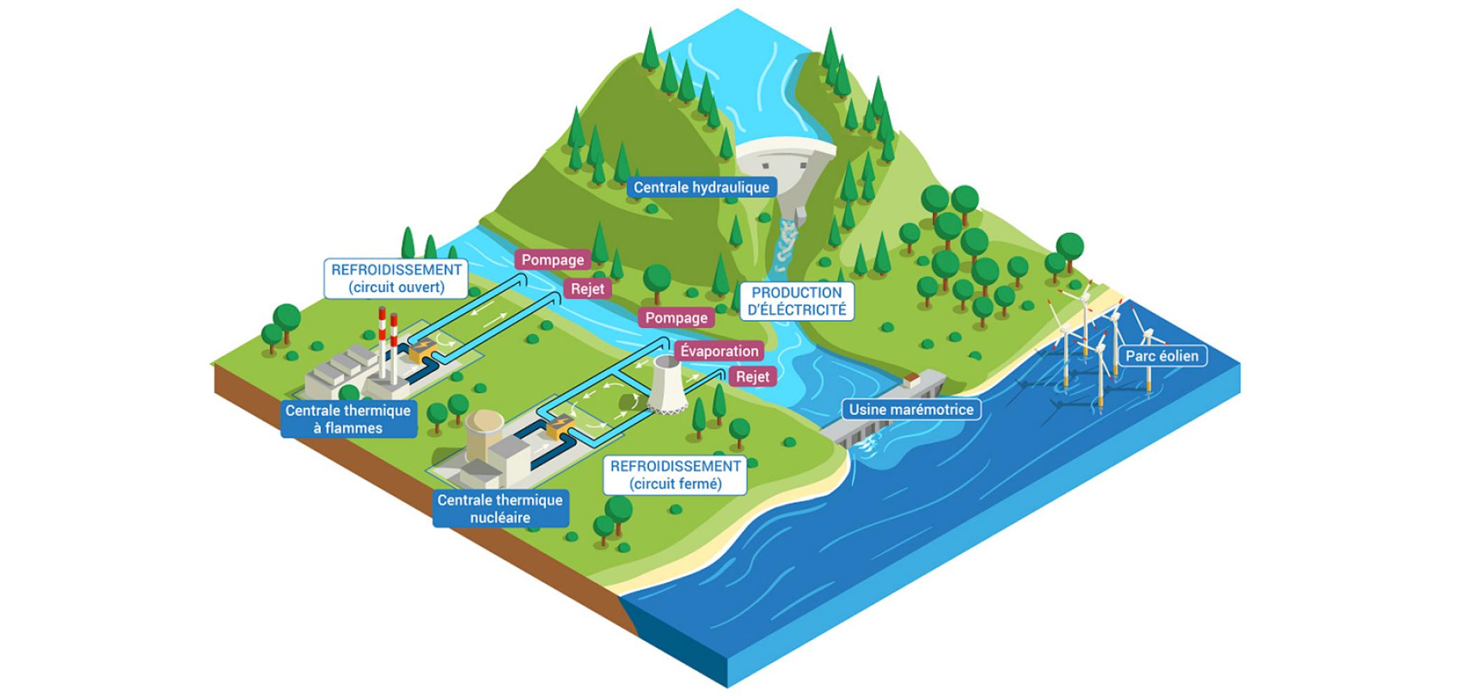 Les usages de l’eau et des milieux aquatiques pour la production d’énergie