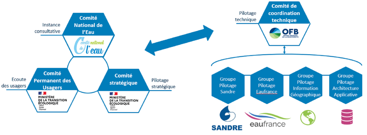Schéma gouvernance SI Eau